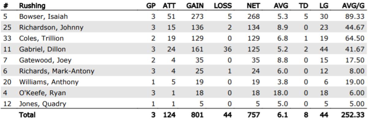 UCF Rushing Totals